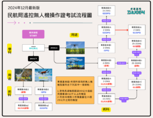 民航局遙控無人機操作證考試流程圖