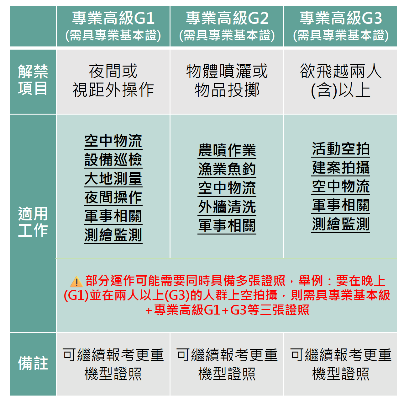 專業高級解禁項目與適用工作