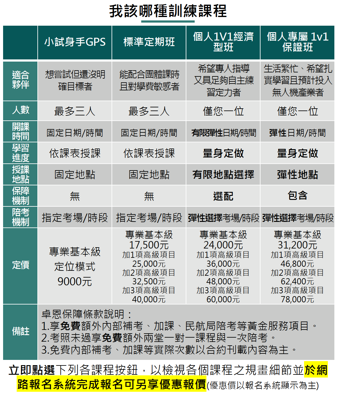 我該選哪種訓練課程 - 方案比較表