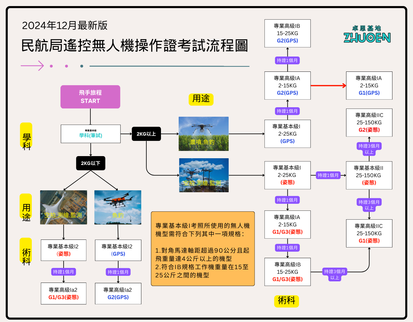 無人機考照流程圖